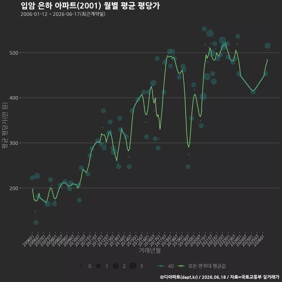 입암 은하 아파트(2001) 월별 평균 평당가