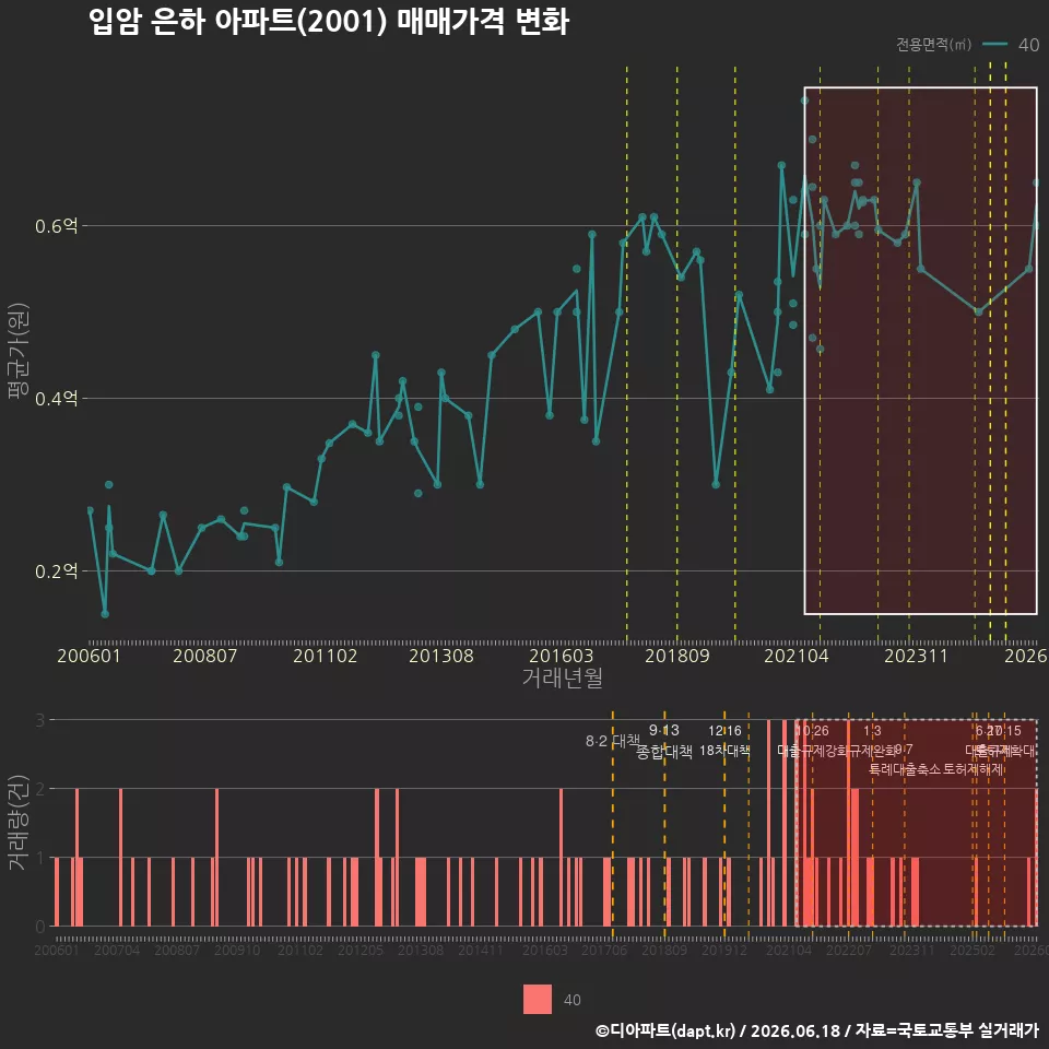 입암 은하 아파트(2001) 매매가격 변화