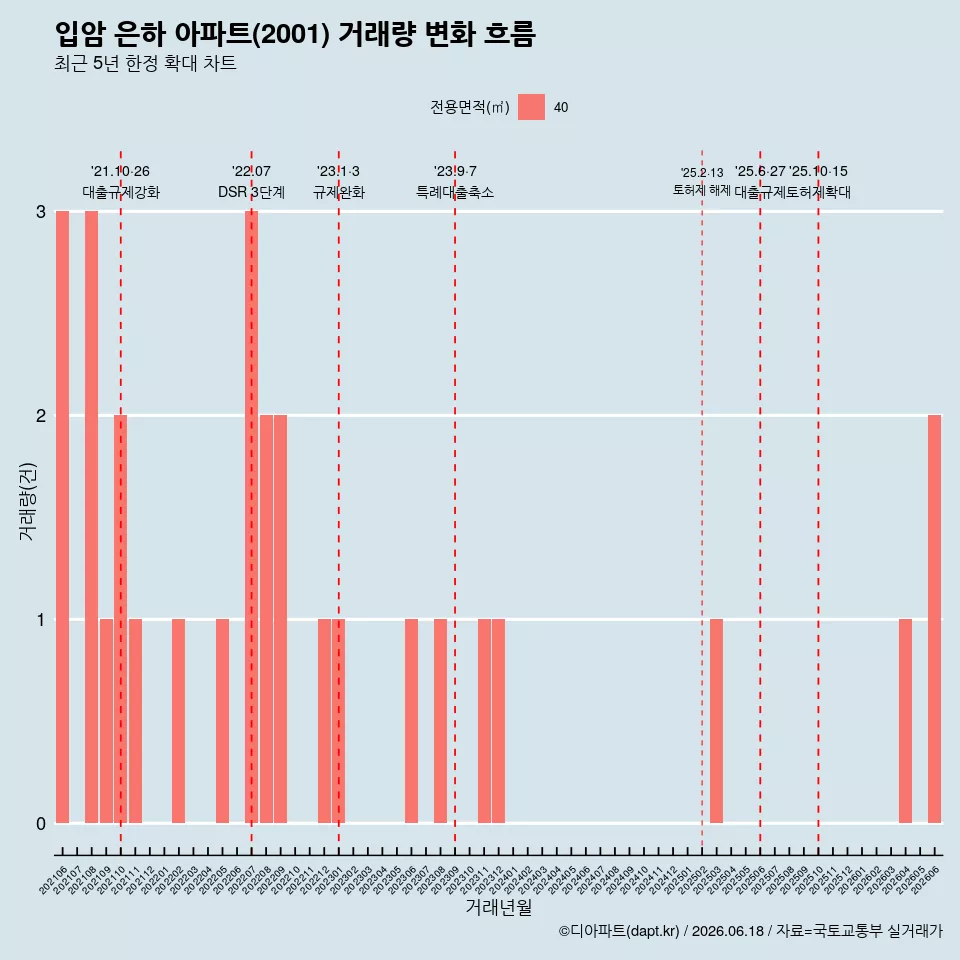 입암 은하 아파트(2001) 거래량 변화 흐름