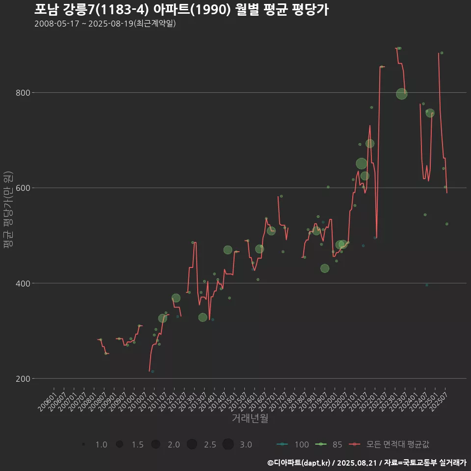 포남 강릉7(1183-4) 아파트(1990) 월별 평균 평당가