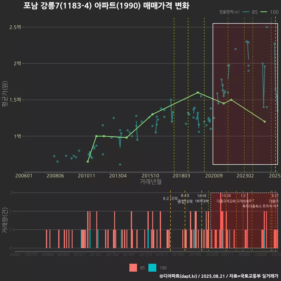 포남 강릉7(1183-4) 아파트(1990) 매매가격 변화