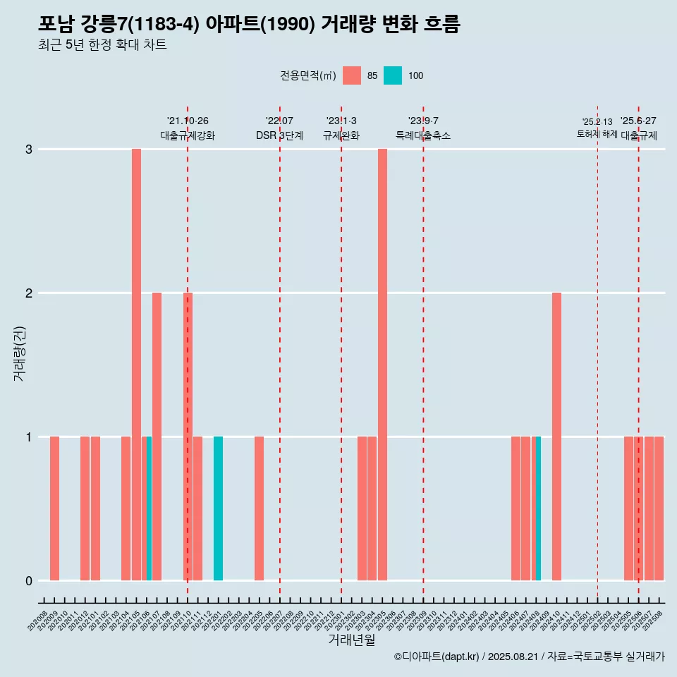 포남 강릉7(1183-4) 아파트(1990) 거래량 변화 흐름