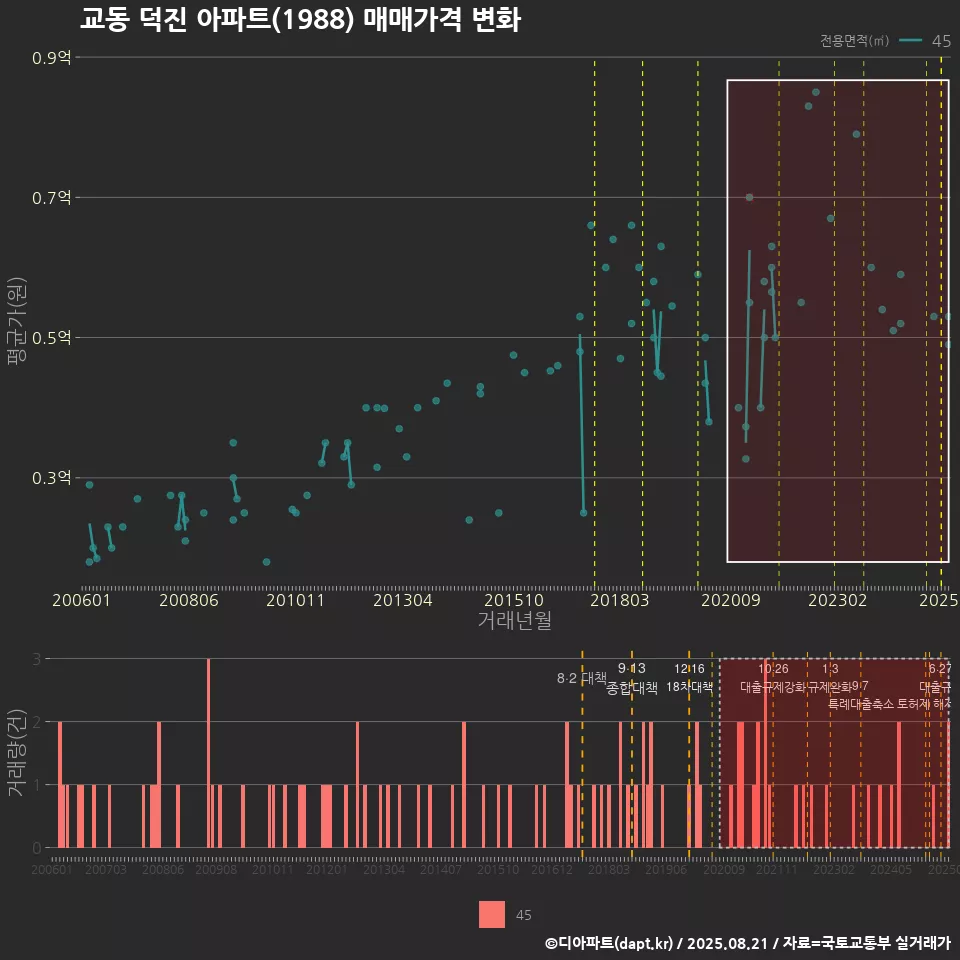 교동 덕진 아파트(1988) 매매가격 변화
