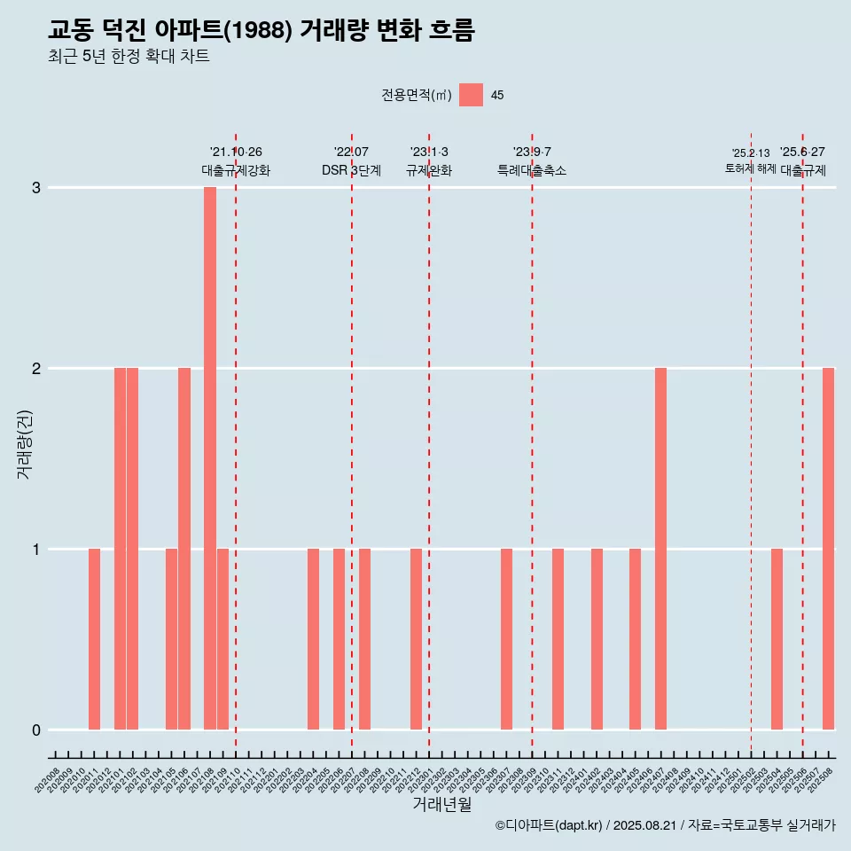 교동 덕진 아파트(1988) 거래량 변화 흐름
