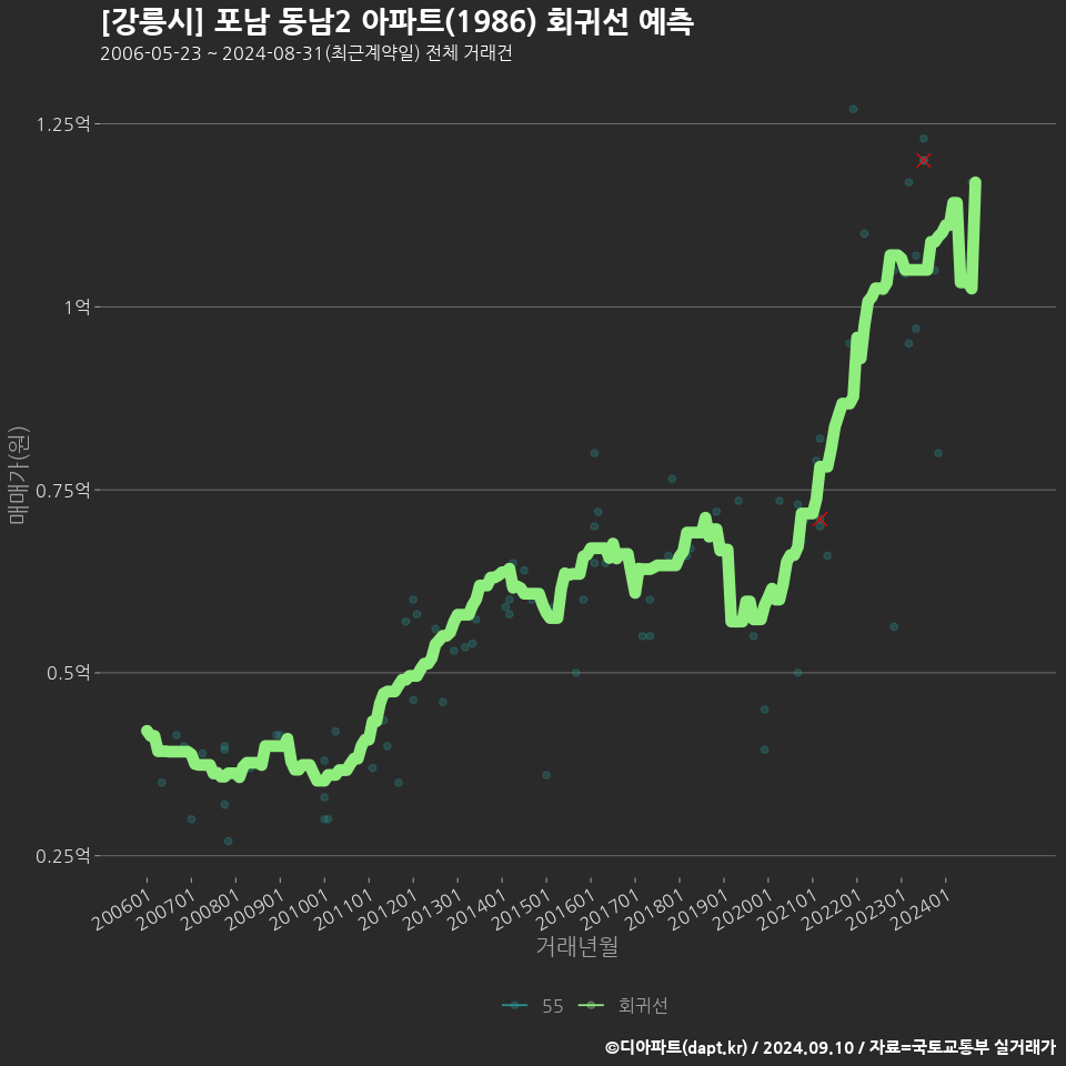 [강릉시] 포남 동남2 아파트(1986) 회귀선 예측