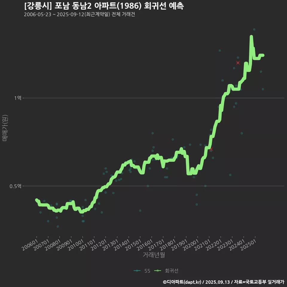 [강릉시] 포남 동남2 아파트(1986) 회귀선 예측