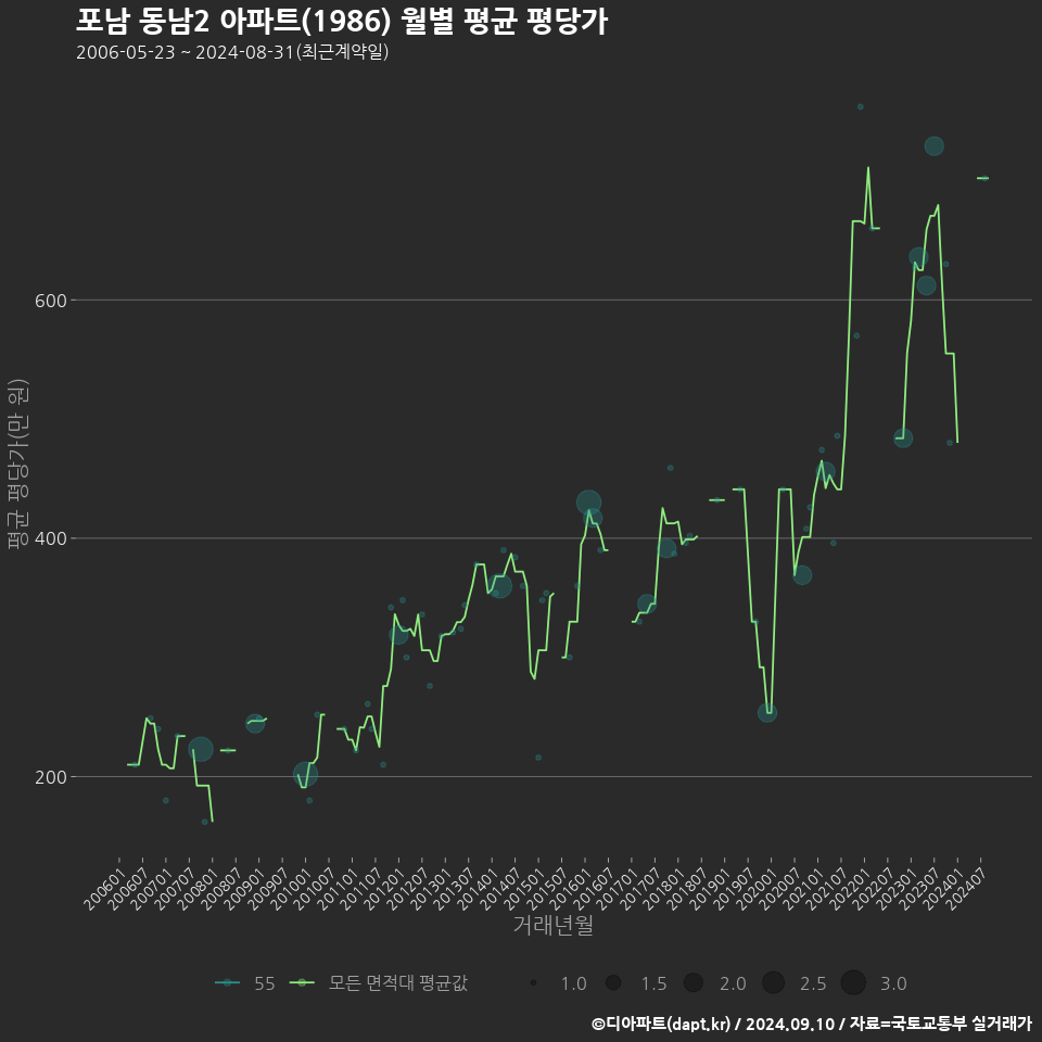 포남 동남2 아파트(1986) 월별 평균 평당가