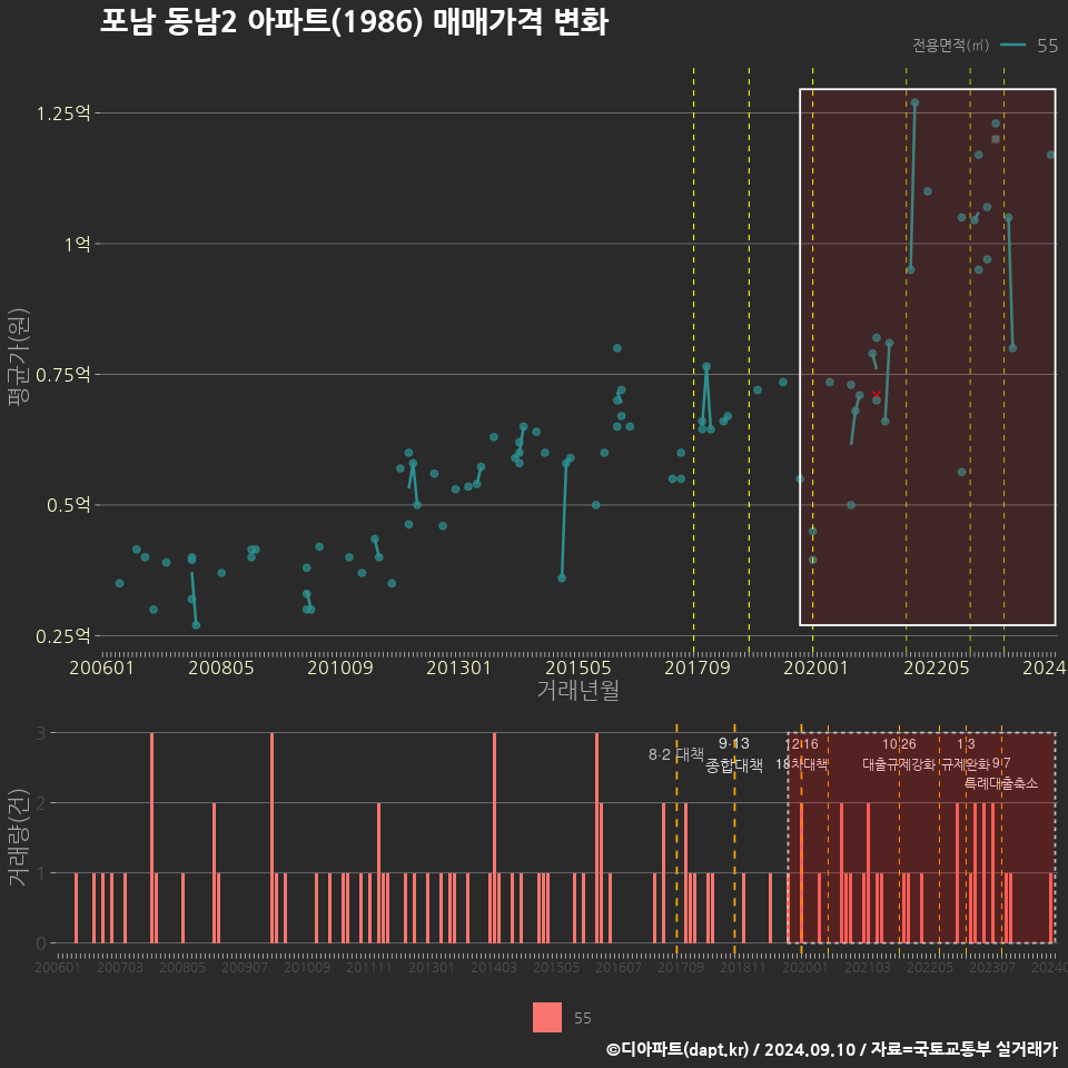 포남 동남2 아파트(1986) 매매가격 변화