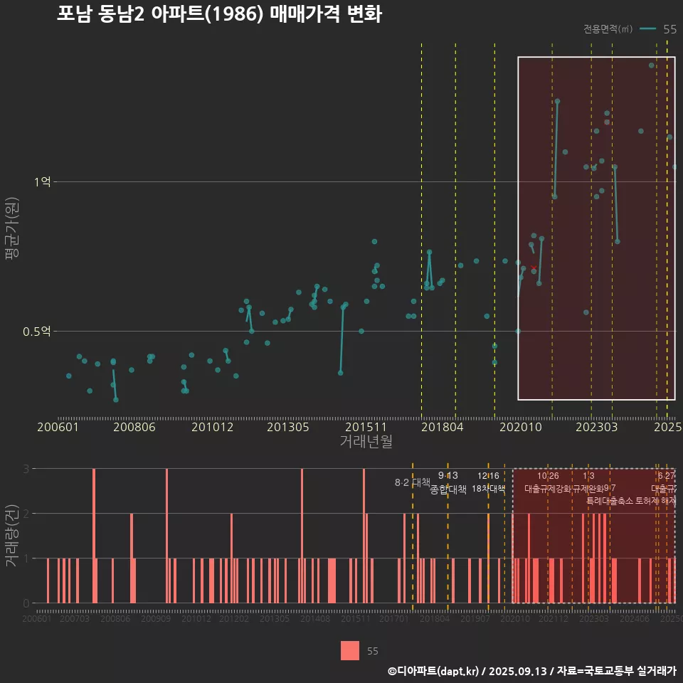 포남 동남2 아파트(1986) 매매가격 변화