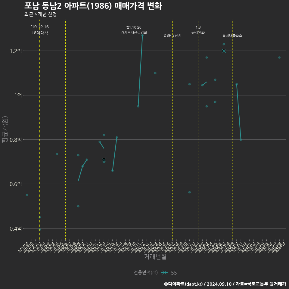 포남 동남2 아파트(1986) 매매가격 변화