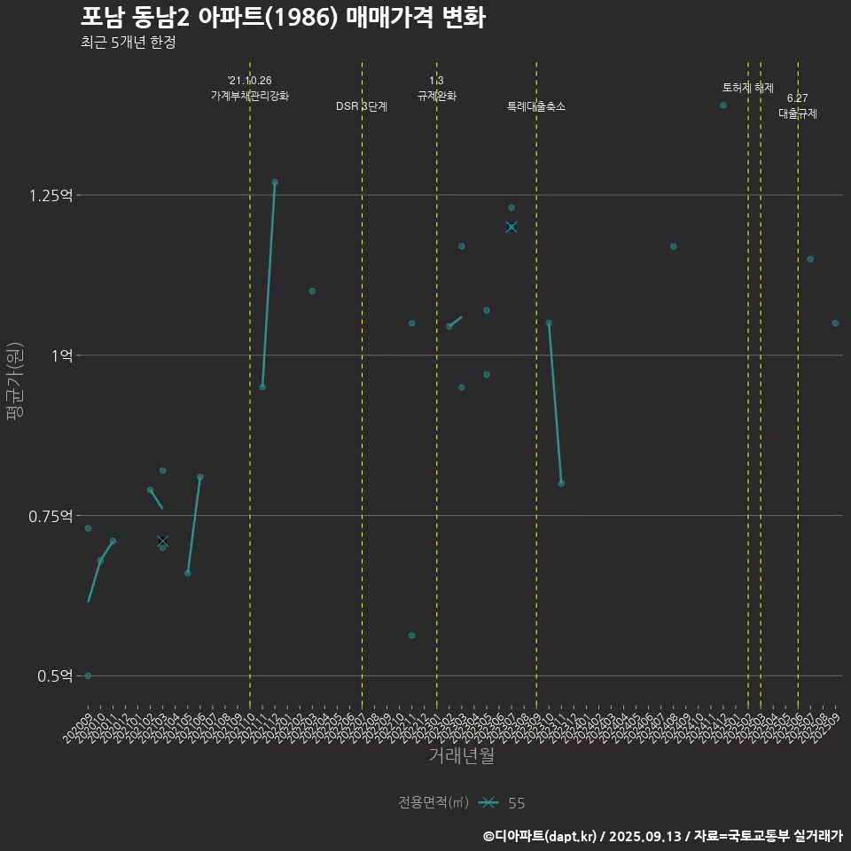 포남 동남2 아파트(1986) 매매가격 변화
