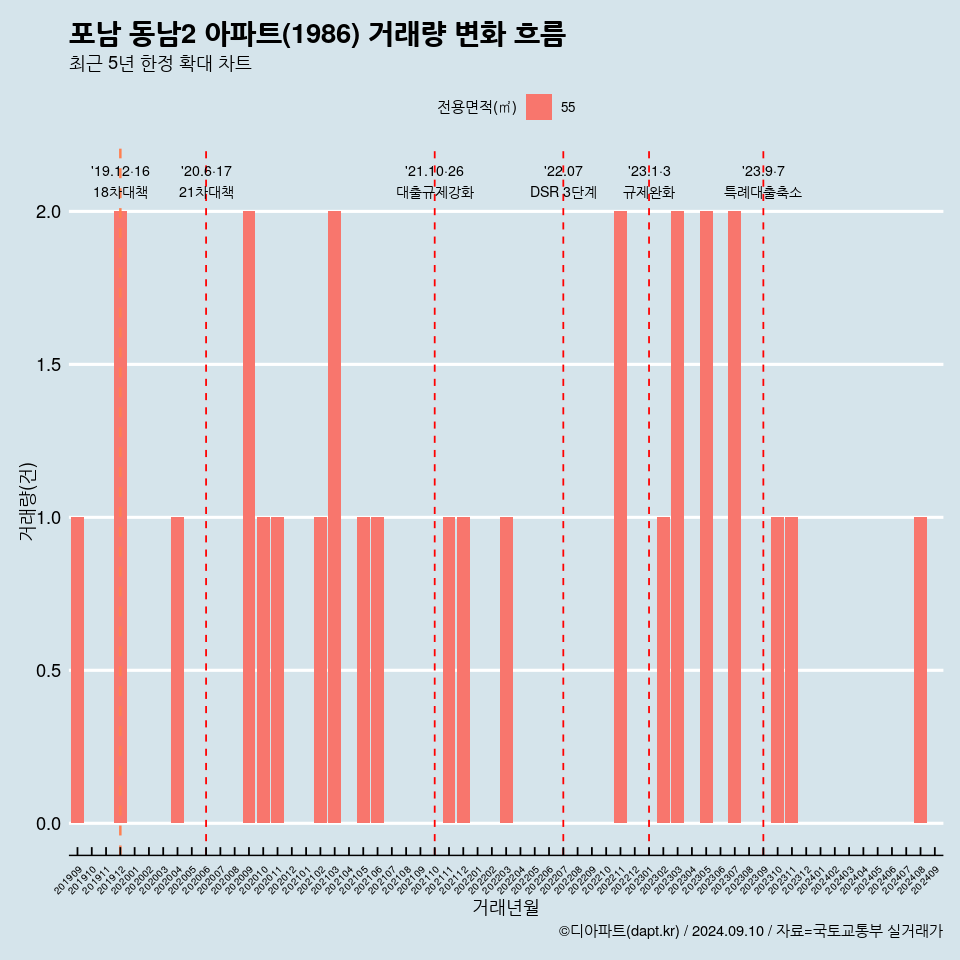 포남 동남2 아파트(1986) 거래량 변화 흐름