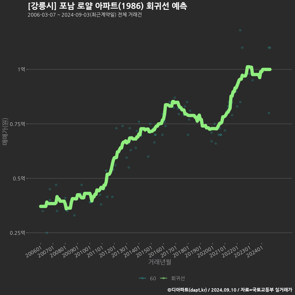 [강릉시] 포남 로얄 아파트(1986) 회귀선 예측