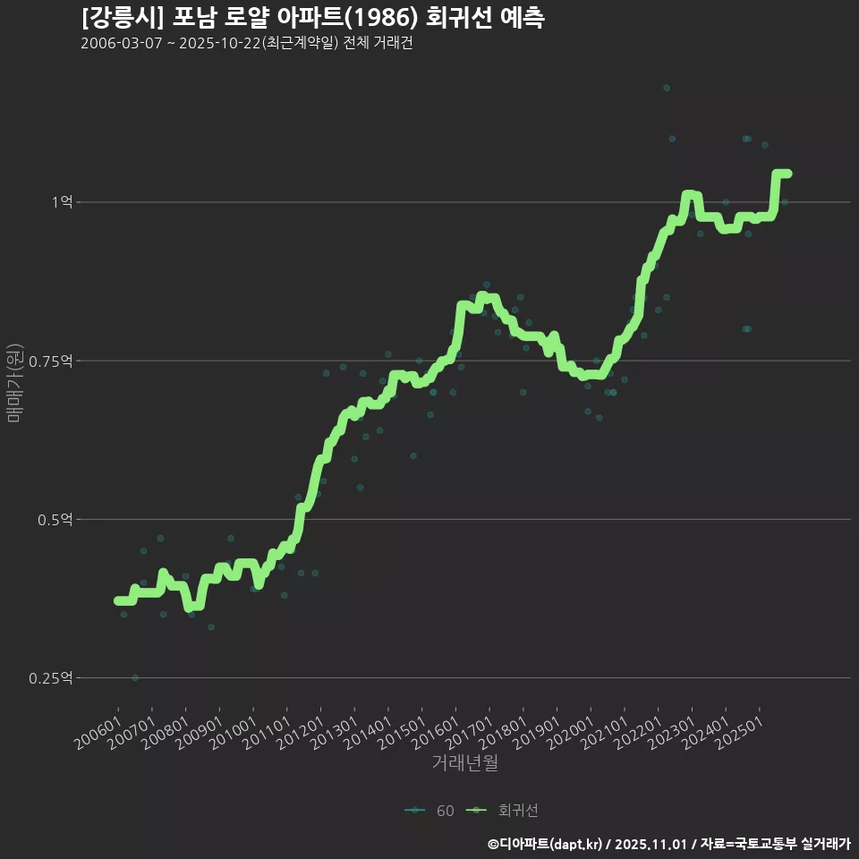 [강릉시] 포남 로얄 아파트(1986) 회귀선 예측