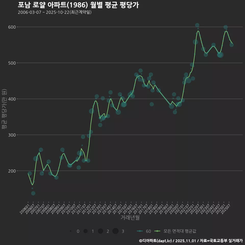 포남 로얄 아파트(1986) 월별 평균 평당가