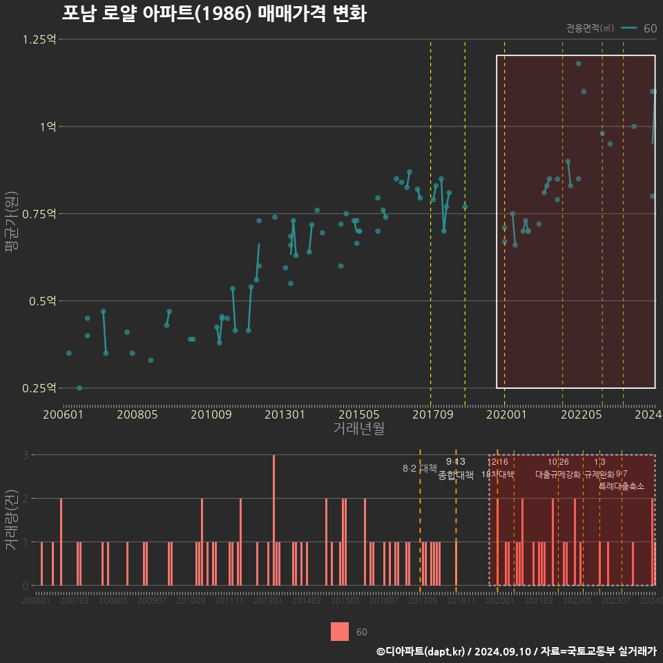 포남 로얄 아파트(1986) 매매가격 변화