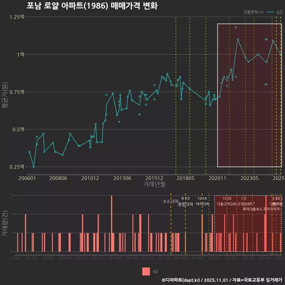 포남 로얄 아파트(1986) 매매가격 변화