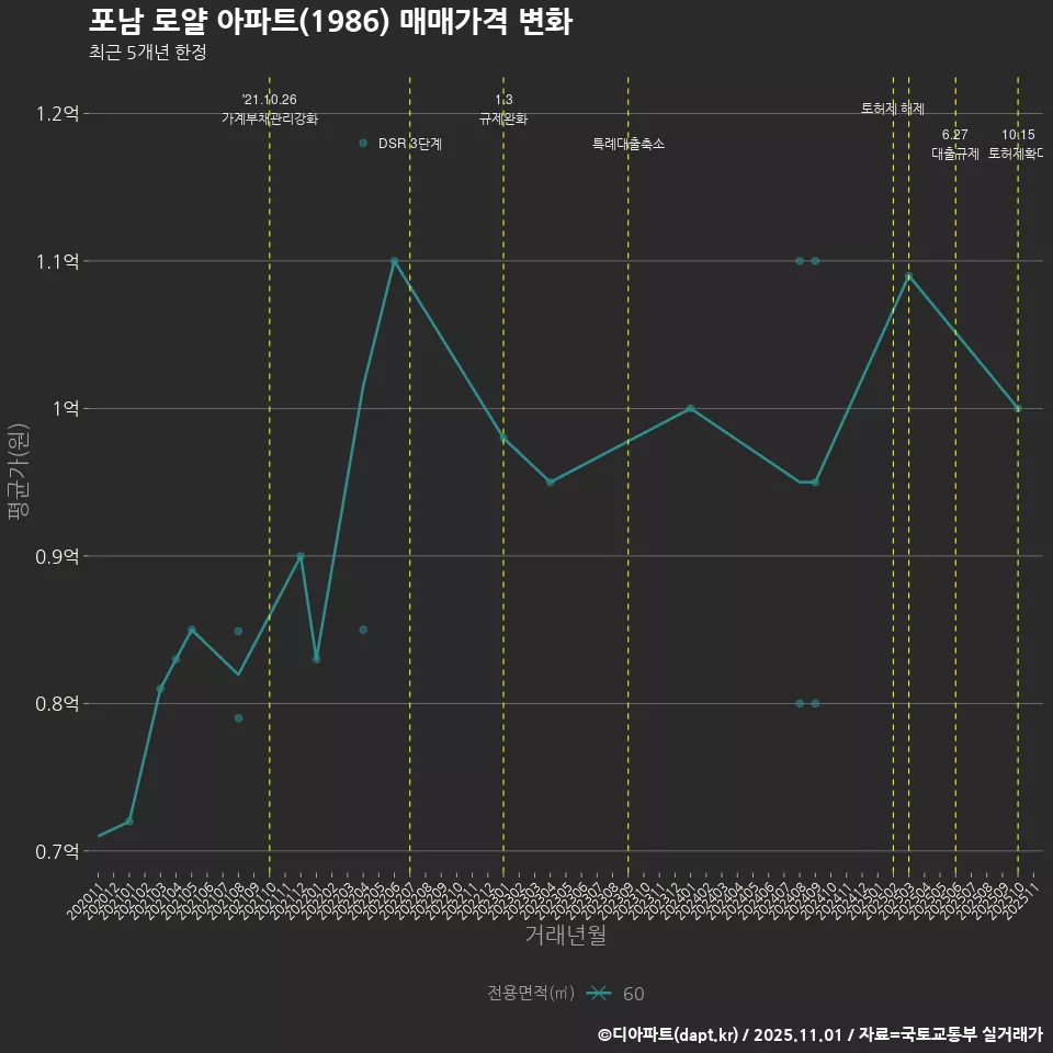 포남 로얄 아파트(1986) 매매가격 변화