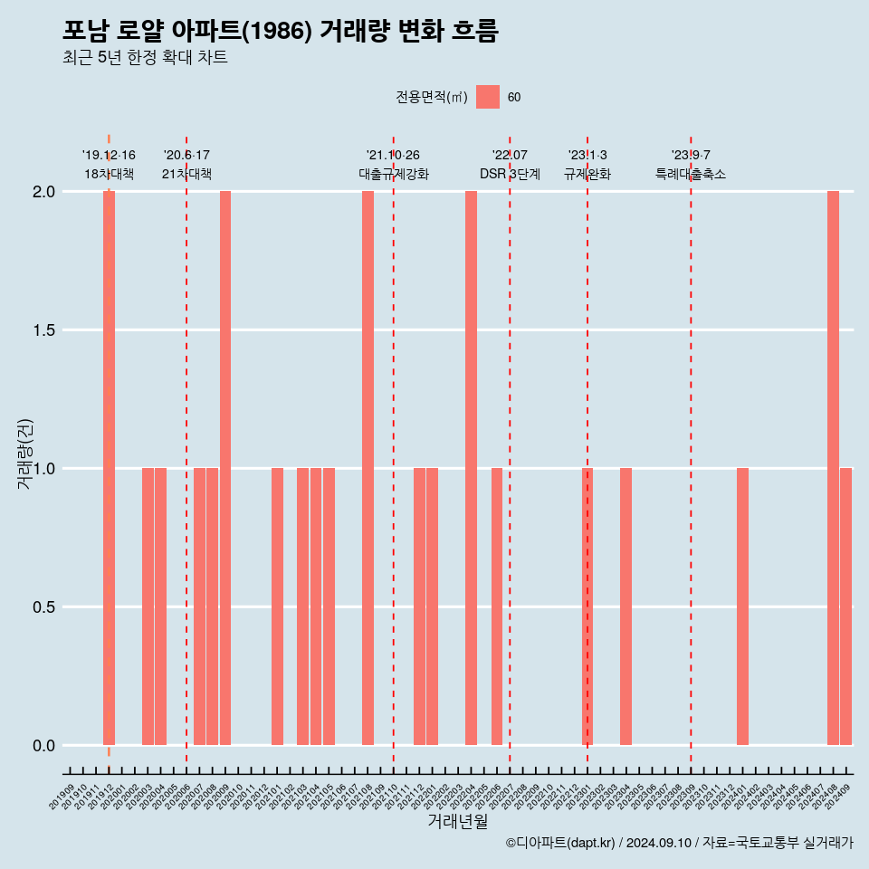 포남 로얄 아파트(1986) 거래량 변화 흐름