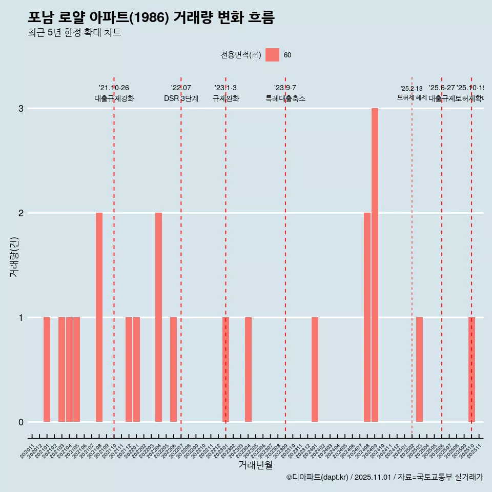 포남 로얄 아파트(1986) 거래량 변화 흐름