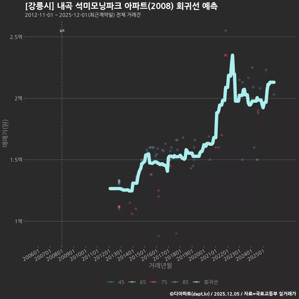 [강릉시] 내곡 석미모닝파크 아파트(2008) 회귀선 예측