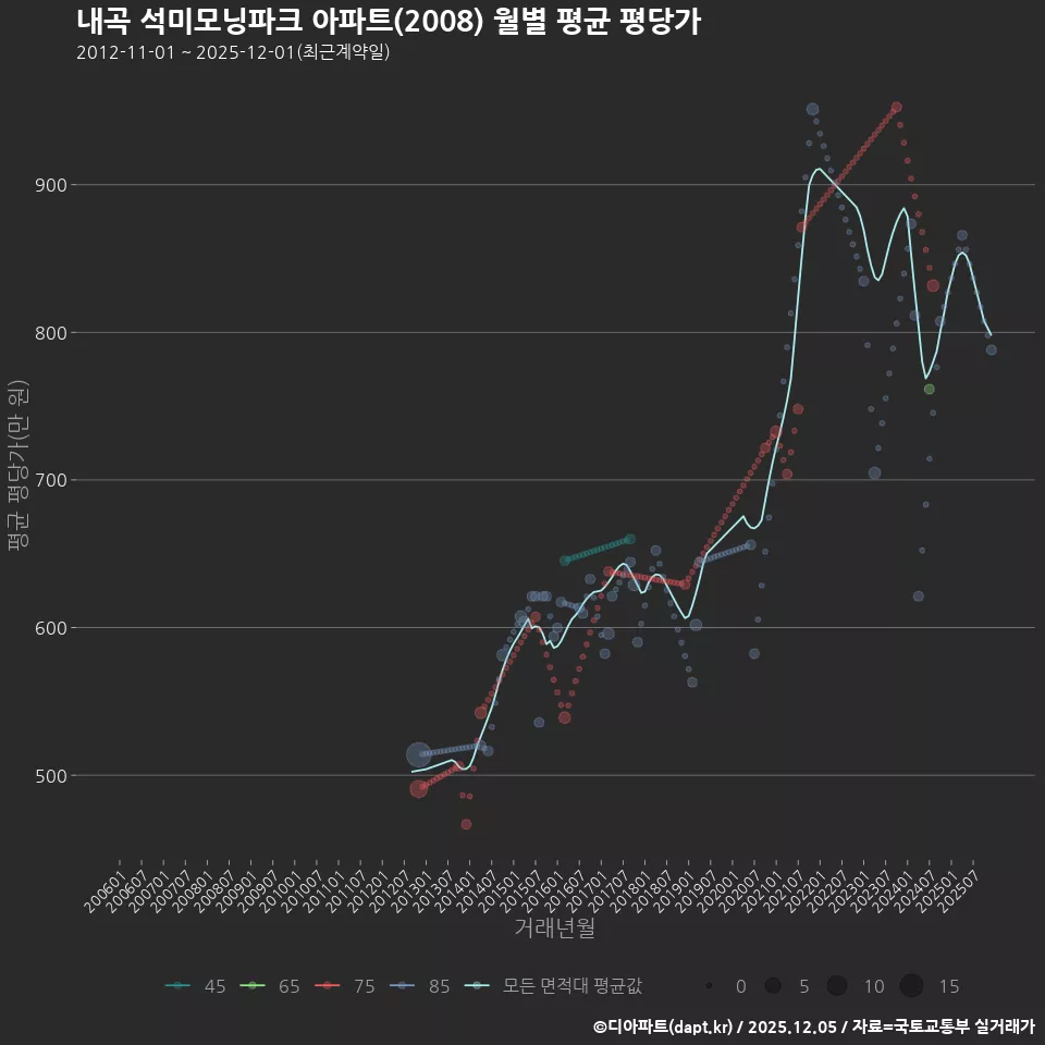 내곡 석미모닝파크 아파트(2008) 월별 평균 평당가
