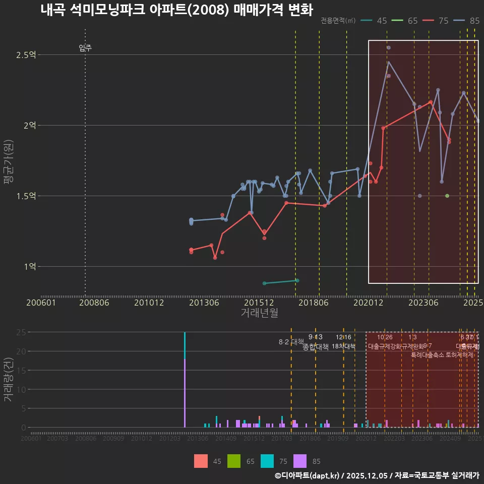 내곡 석미모닝파크 아파트(2008) 매매가격 변화