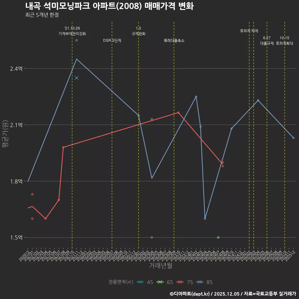 내곡 석미모닝파크 아파트(2008) 매매가격 변화