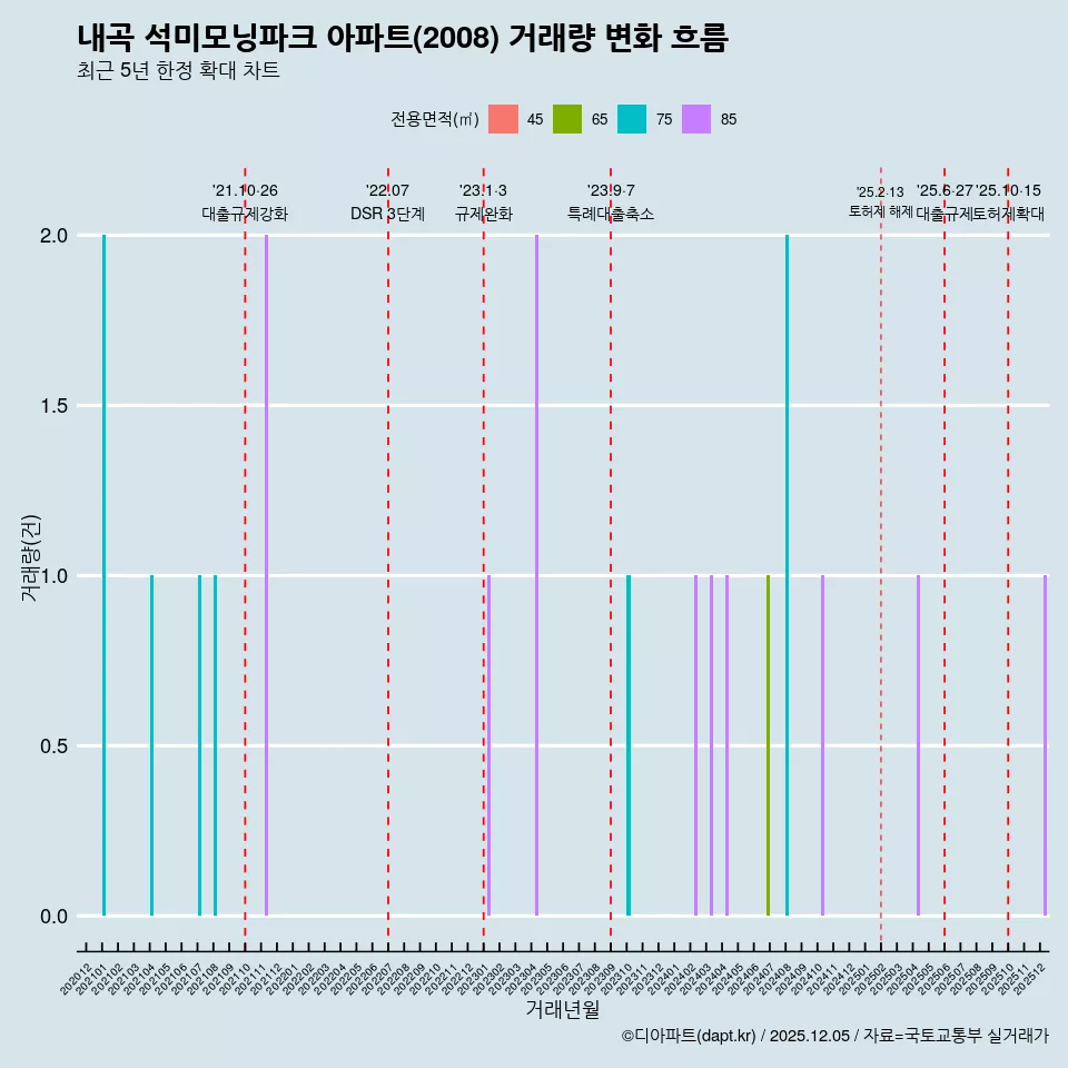 내곡 석미모닝파크 아파트(2008) 거래량 변화 흐름
