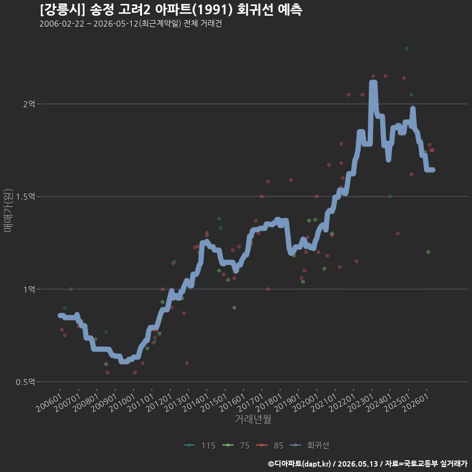 [강릉시] 송정 고려2 아파트(1991) 회귀선 예측