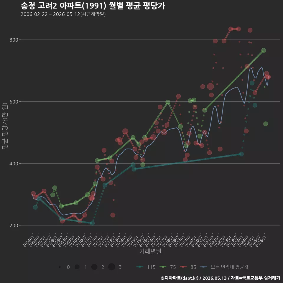 송정 고려2 아파트(1991) 월별 평균 평당가