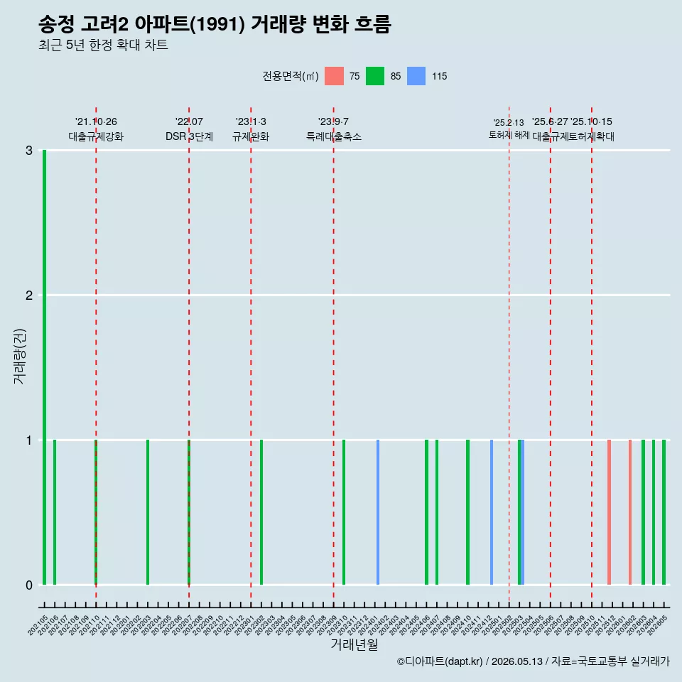 송정 고려2 아파트(1991) 거래량 변화 흐름