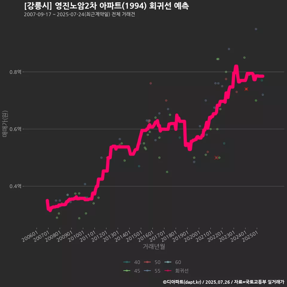 [강릉시] 영진노암2차 아파트(1994) 회귀선 예측
