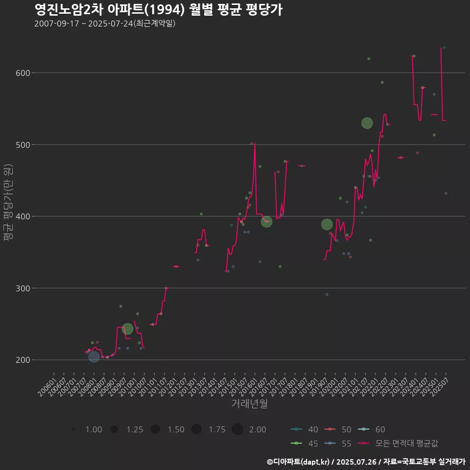 영진노암2차 아파트(1994) 월별 평균 평당가
