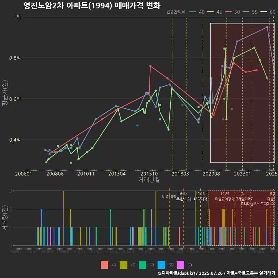 영진노암2차 아파트(1994) 매매가격 변화