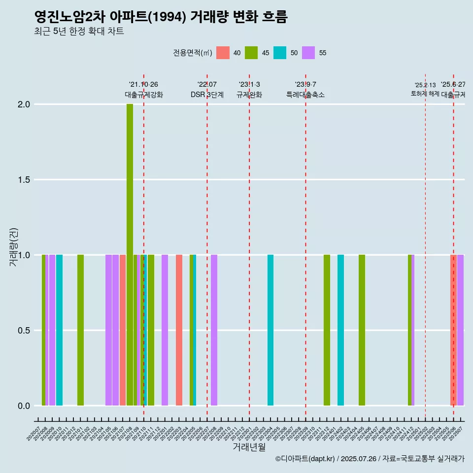 영진노암2차 아파트(1994) 거래량 변화 흐름