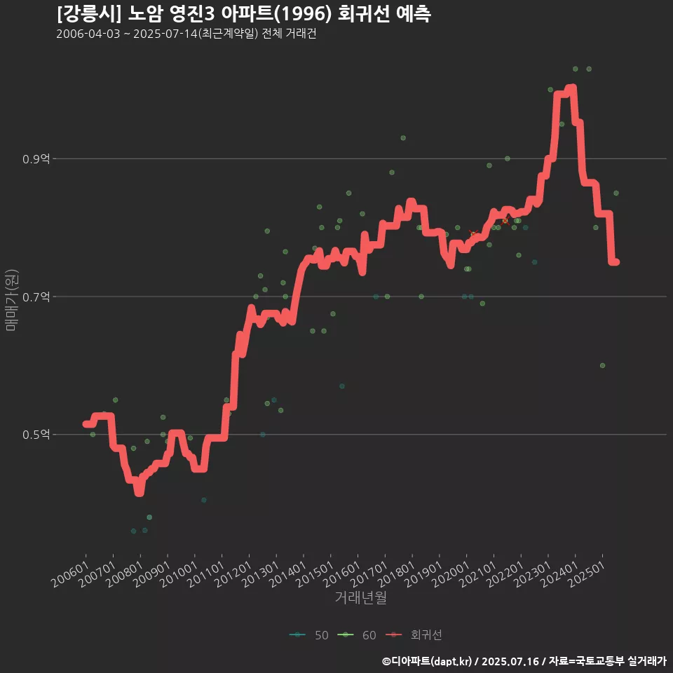 [강릉시] 노암 영진3 아파트(1996) 회귀선 예측