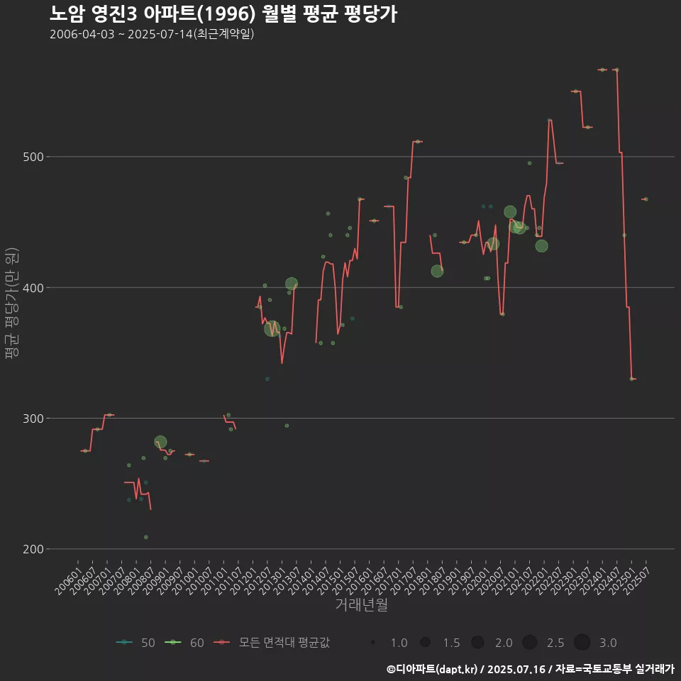 노암 영진3 아파트(1996) 월별 평균 평당가