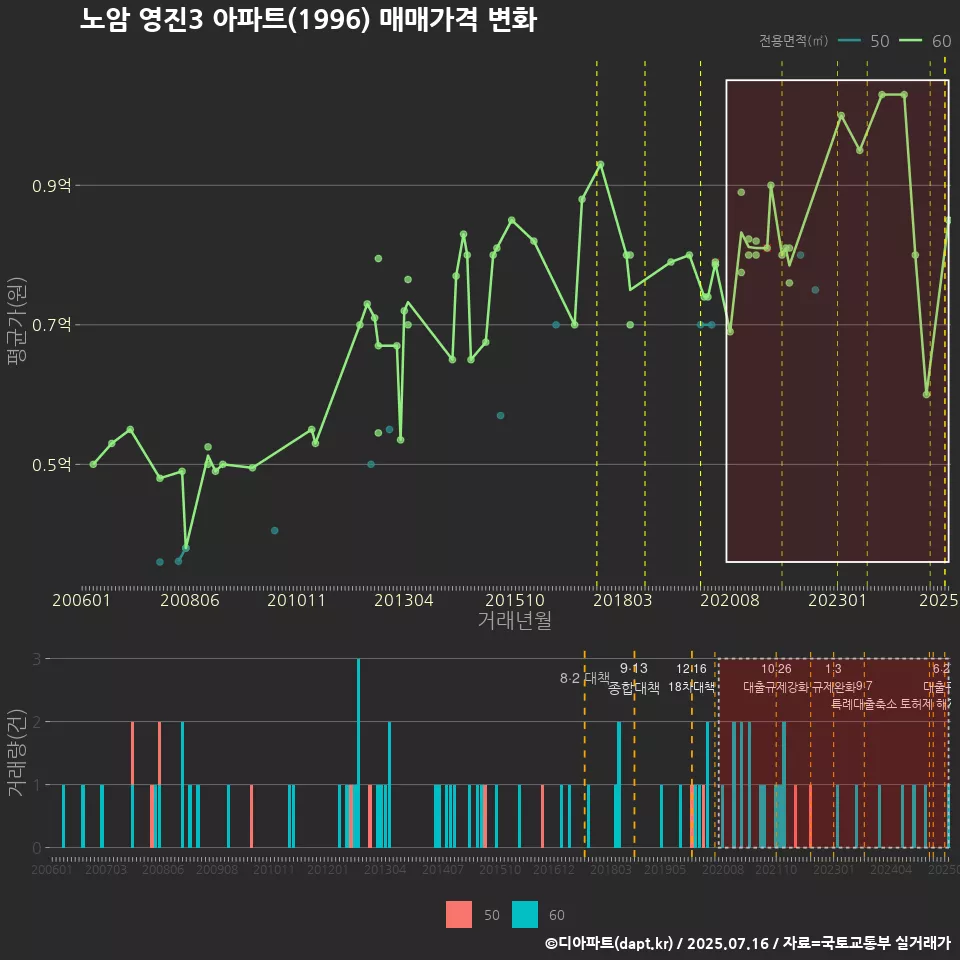 노암 영진3 아파트(1996) 매매가격 변화