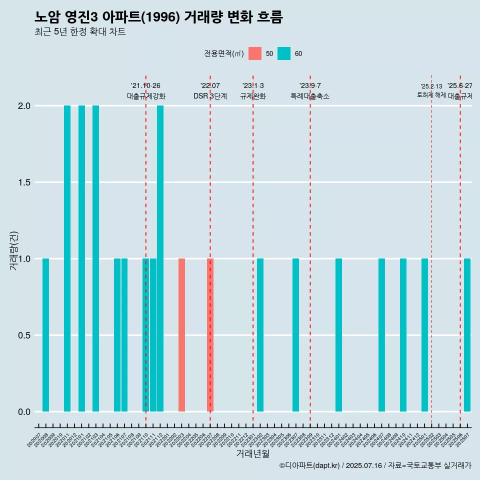 노암 영진3 아파트(1996) 거래량 변화 흐름