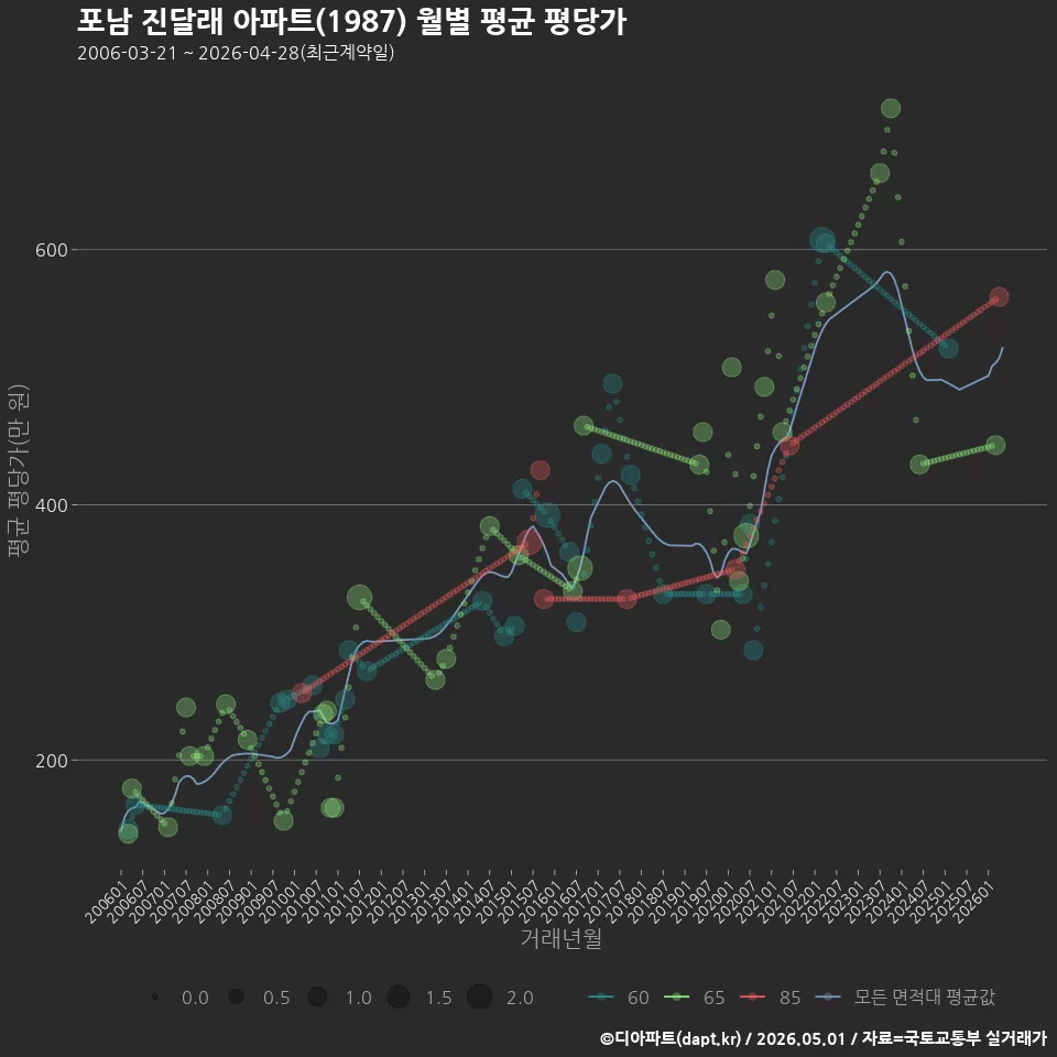 포남 진달래 아파트(1987) 월별 평균 평당가