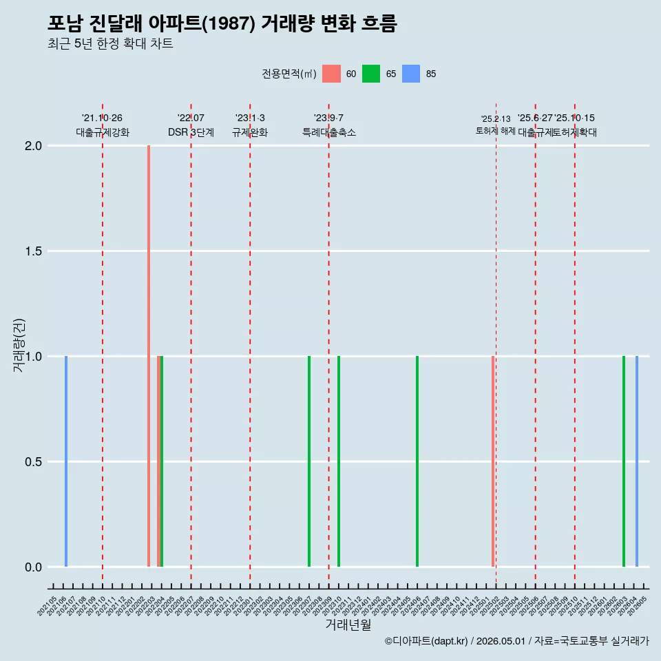 포남 진달래 아파트(1987) 거래량 변화 흐름