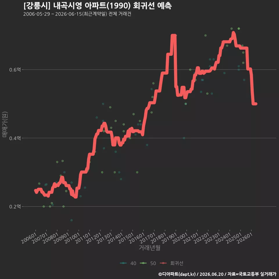 [강릉시] 내곡시영 아파트(1990) 회귀선 예측