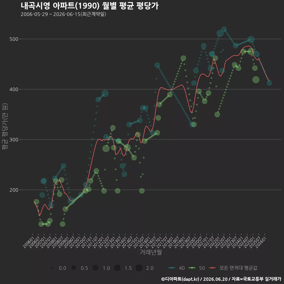 내곡시영 아파트(1990) 월별 평균 평당가