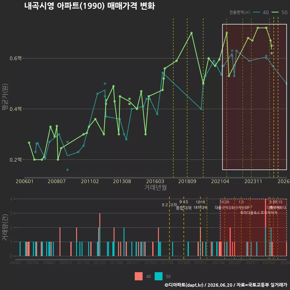 내곡시영 아파트(1990) 매매가격 변화