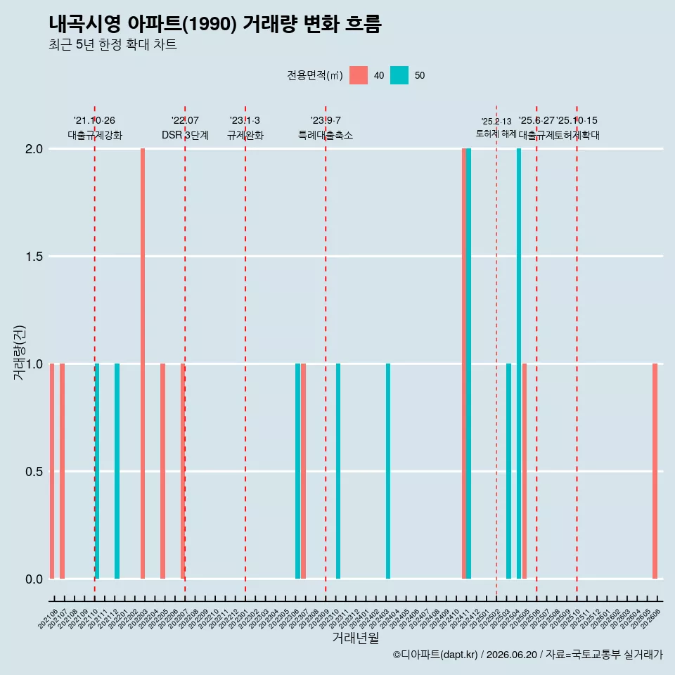 내곡시영 아파트(1990) 거래량 변화 흐름