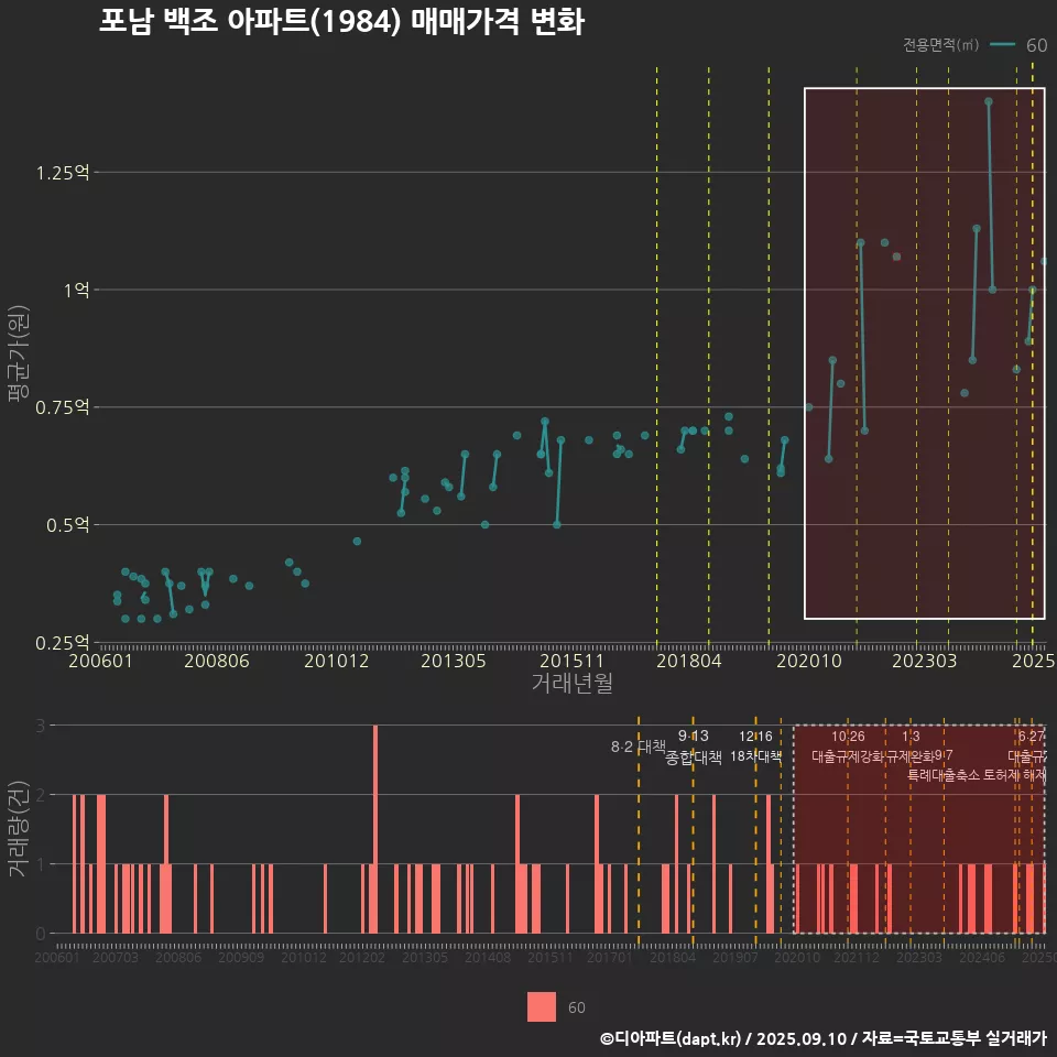 포남 백조 아파트(1984) 매매가격 변화