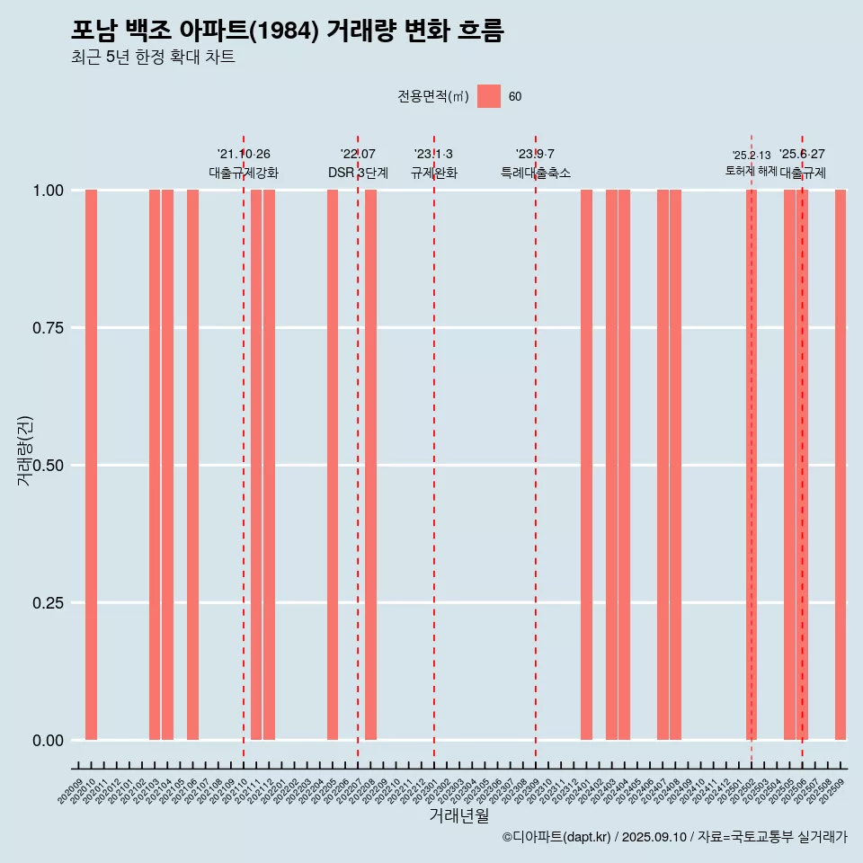 포남 백조 아파트(1984) 거래량 변화 흐름