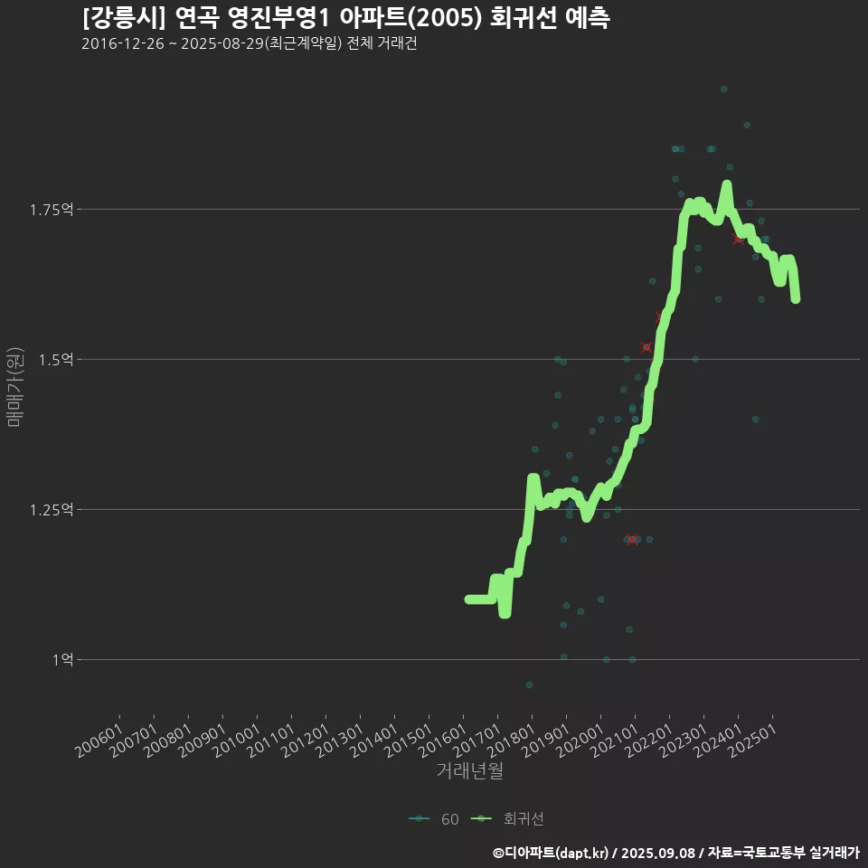 [강릉시] 연곡 영진부영1 아파트(2005) 회귀선 예측