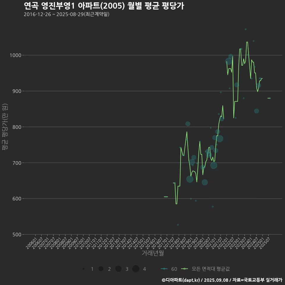 연곡 영진부영1 아파트(2005) 월별 평균 평당가